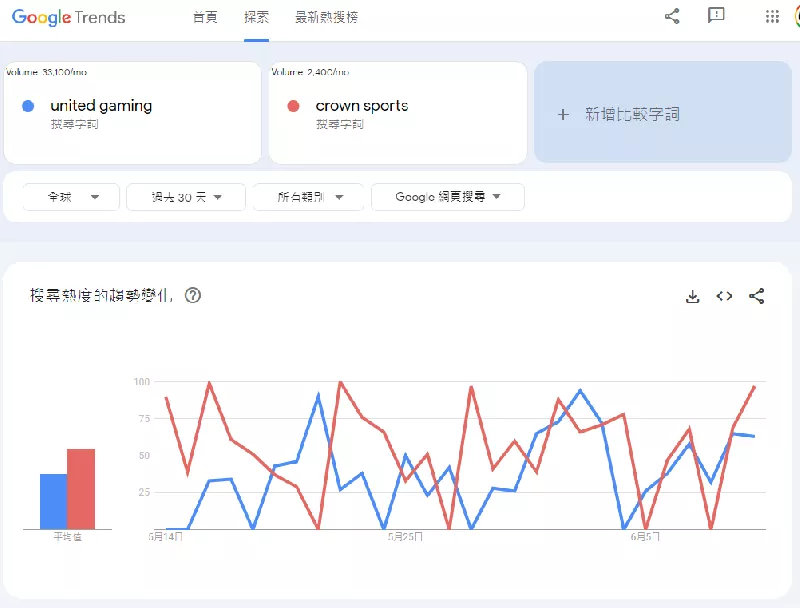 Google Trends: Crown vs United Gaming